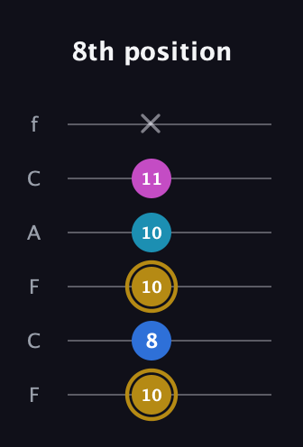 D♯ Augmented Added 4th guitar tab — 8th position (10 8 10 10 11 x) in Open D Tuning (DADF♯AD) · Capo 3