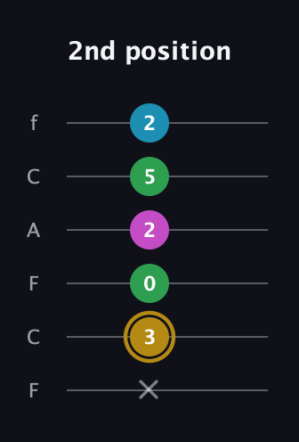 D♯ Augmented Added 9th guitar tab — 2nd position (x 3 0 2 5 2) in Open D Tuning (DADF♯AD) · Capo 3