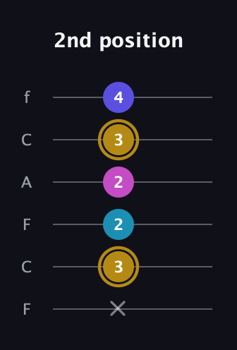 D♯ Augmented Flat 5th guitar tab — 2nd position (x 3 2 2 3 4) in Open D Tuning (DADF♯AD) · Capo 3
