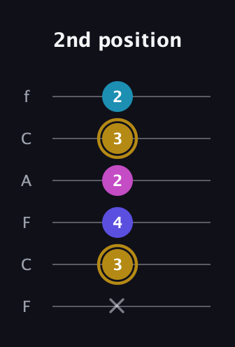 D♯ Augmented Flat 5th guitar tab — 2nd position (x 3 4 2 3 2) in Open D Tuning (DADF♯AD) · Capo 3