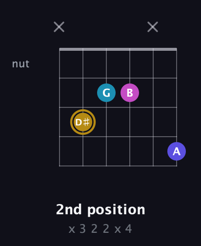 D♯ Augmented Flat 5th guitar chord — 2nd position (x 3 2 2 x 4) fretboard diagram in Open D Tuning (DADF♯AD) · Capo 3