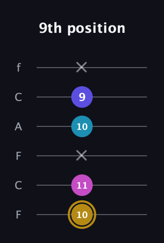 D♯ Augmented Flat 5th guitar tab — 9th position (10 11 x 10 9 x) in Open D Tuning (DADF♯AD) · Capo 3