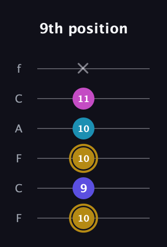 D♯ Augmented Flat 5th guitar tab — 9th position (10 9 10 10 11 x) in Open D Tuning (DADF♯AD) · Capo 3
