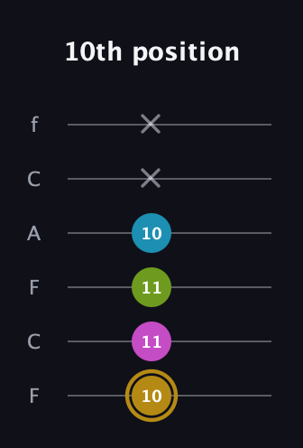 D♯ Augmented Flat 9th guitar tab — 10th position (10 11 11 10 x x) in Open D Tuning (DADF♯AD) · Capo 3