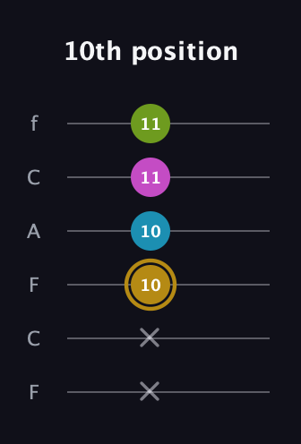 D♯ Augmented Flat 9th guitar tab — 10th position (x x 10 10 11 11) in Open D Tuning (DADF♯AD) · Capo 3