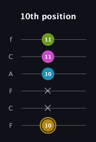 D♯ Augmented Flat 9th guitar tab — 10th position (10 x x 10 11 11) in Open D Tuning (DADF♯AD) · Capo 3