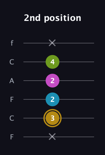 D♯ Augmented Flat 9th guitar tab — 2nd position (x 3 2 2 4 x) in Open D Tuning (DADF♯AD) · Capo 3