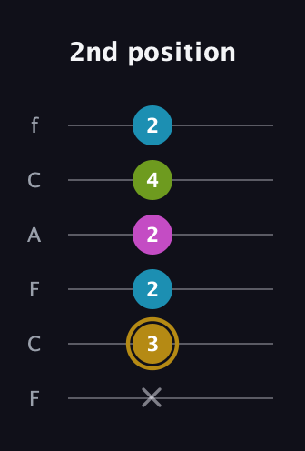 D♯ Augmented Flat 9th guitar tab — 2nd position (x 3 2 2 4 2) in Open D Tuning (DADF♯AD) · Capo 3