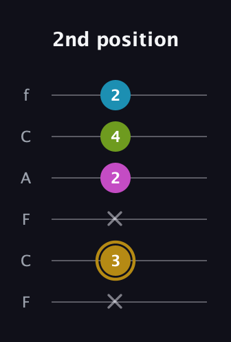 D♯ Augmented Flat 9th guitar tab — 2nd position (x 3 x 2 4 2) in Open D Tuning (DADF♯AD) · Capo 3