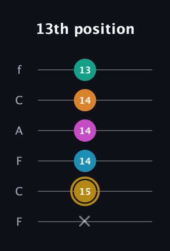 D♯ Augmented-major 7th Sharp 9th guitar tab — 13th position (x 15 14 14 14 13) in Open D Tuning (DADF♯AD) · Capo 3