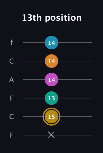D♯ Augmented-major 7th Sharp 9th guitar tab — 13th position (x 15 13 14 14 14) in Open D Tuning (DADF♯AD) · Capo 3