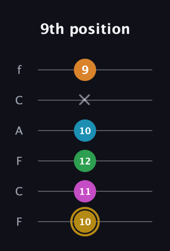 D♯ Augmented-major 9th guitar tab — 9th position (10 11 12 10 x 9) in Open D Tuning (DADF♯AD) · Capo 3
