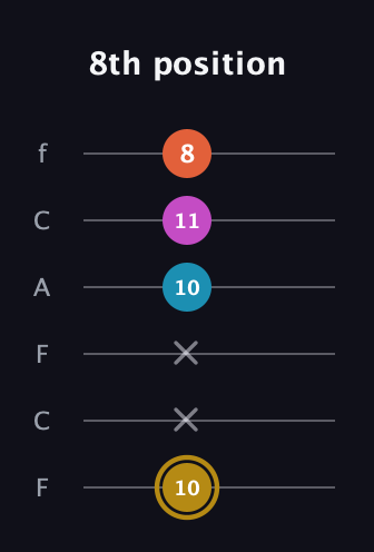 D♯ Augmented Sharp 13th guitar tab — 8th position (10 x x 10 11 8) in Open D Tuning (DADF♯AD) · Capo 3