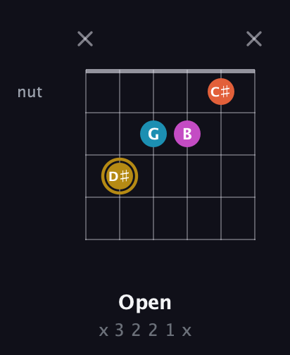 D♯ Augmented Sharp 13th guitar chord — Open (x 3 2 2 1 x) fretboard diagram in Open D Tuning (DADF♯AD) · Capo 3
