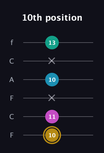 D♯ Augmented Sharp 9th guitar tab — 10th position (10 11 x 10 x 13) in Open D Tuning (DADF♯AD) · Capo 3