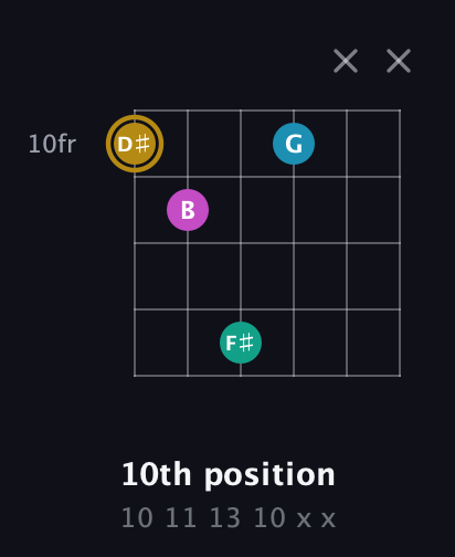 D♯ Augmented Sharp 9th guitar chord — 10th position (10 11 13 10 x x) fretboard diagram in Open D Tuning (DADF♯AD) · Capo 3