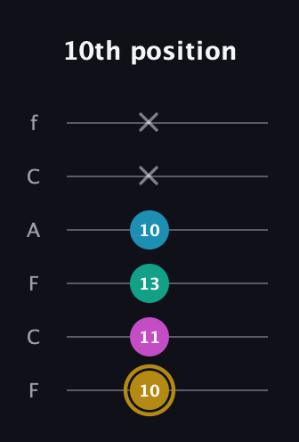D♯ Augmented Sharp 9th guitar tab — 10th position (10 11 13 10 x x) in Open D Tuning (DADF♯AD) · Capo 3
