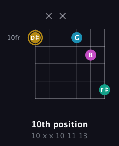 D♯ Augmented Sharp 9th guitar chord — 10th position (10 x x 10 11 13) fretboard diagram in Open D Tuning (DADF♯AD) · Capo 3