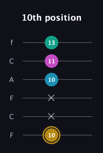 D♯ Augmented Sharp 9th guitar tab — 10th position (10 x x 10 11 13) in Open D Tuning (DADF♯AD) · Capo 3