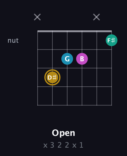 D♯ Augmented Sharp 9th guitar chord — Open (x 3 2 2 x 1) fretboard diagram in Open D Tuning (DADF♯AD) · Capo 3