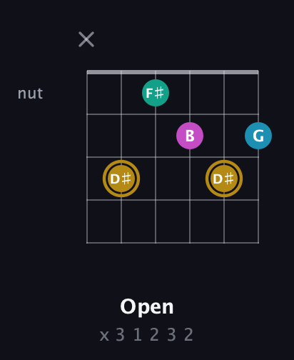 D♯ Augmented Sharp 9th guitar chord — Open (x 3 1 2 3 2) fretboard diagram in Open D Tuning (DADF♯AD) · Capo 3