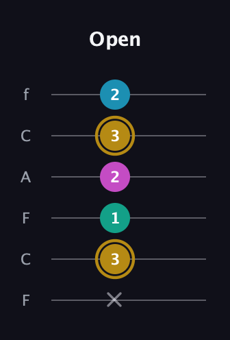 D♯ Augmented Sharp 9th guitar tab — Open (x 3 1 2 3 2) in Open D Tuning (DADF♯AD) · Capo 3