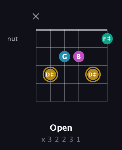 D♯ Augmented Sharp 9th guitar chord — Open (x 3 2 2 3 1) fretboard diagram in Open D Tuning (DADF♯AD) · Capo 3