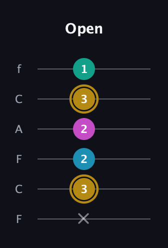 D♯ Augmented Sharp 9th guitar tab — Open (x 3 2 2 3 1) in Open D Tuning (DADF♯AD) · Capo 3