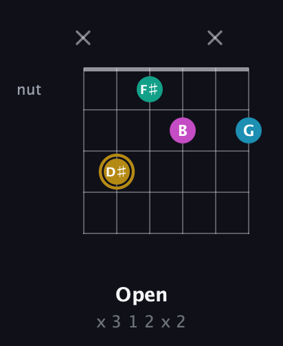 D♯ Augmented Sharp 9th guitar chord — Open (x 3 1 2 x 2) fretboard diagram in Open D Tuning (DADF♯AD) · Capo 3