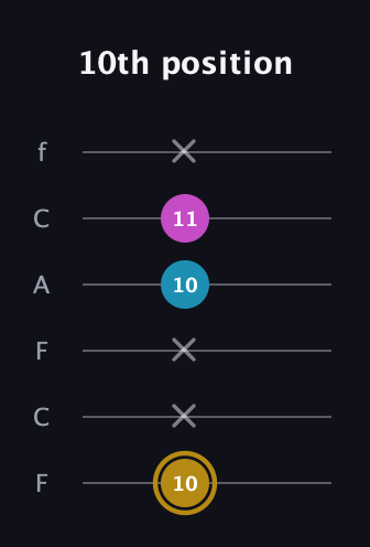 D♯ Augmented guitar tab — 10th position (10 x x 10 11 x) in Open D Tuning (DADF♯AD) · Capo 3
