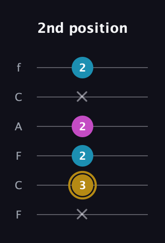 D♯ Augmented guitar tab — 2nd position (x 3 2 2 x 2) in Open D Tuning (DADF♯AD) · Capo 3