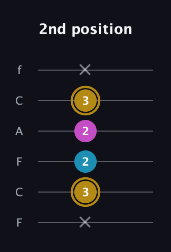 D♯ Augmented guitar tab — 2nd position (x 3 2 2 3 x) in Open D Tuning (DADF♯AD) · Capo 3