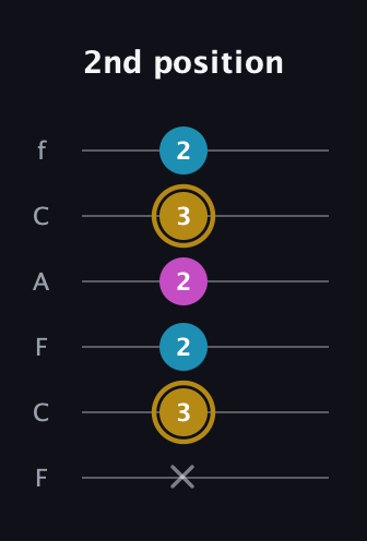 D♯ Augmented guitar tab — 2nd position (x 3 2 2 3 2) in Open D Tuning (DADF♯AD) · Capo 3