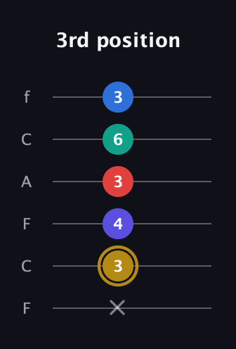 D♯ Diminished 11th Sharp 9th guitar tab — 3rd position (x 3 4 3 6 3) in Open D Tuning (DADF♯AD) · Capo 3