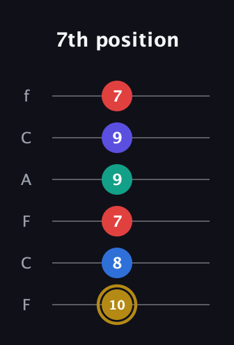 D♯ Diminished 11th Sharp 9th guitar tab — 7th position (10 8 7 9 9 7) in Open D Tuning (DADF♯AD) · Capo 3