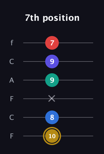 D♯ Diminished 11th Sharp 9th guitar tab — 7th position (10 8 x 9 9 7) in Open D Tuning (DADF♯AD) · Capo 3