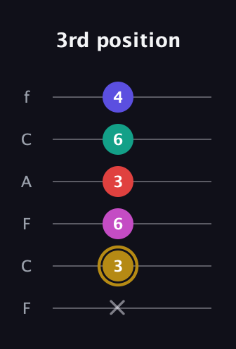 D♯ Diminished 7th Flat 13th guitar tab — 3rd position (x 3 6 3 6 4) in Open D Tuning (DADF♯AD) · Capo 3