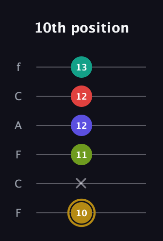D♯ Diminished 7th Flat 9th guitar tab — 10th position (10 x 11 12 12 13) in Open D Tuning (DADF♯AD) · Capo 3