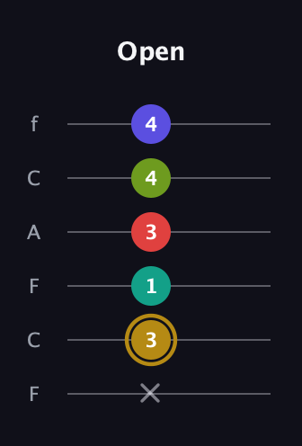 D♯ Diminished 7th Flat 9th guitar tab — Open (x 3 1 3 4 4) in Open D Tuning (DADF♯AD) · Capo 3