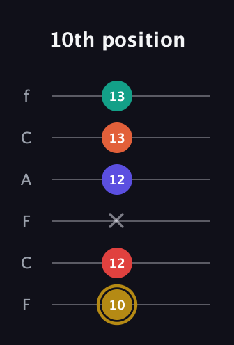 D♯ Diminished 7th Sharp 13th guitar tab — 10th position (10 12 x 12 13 13) in Open D Tuning (DADF♯AD) · Capo 3