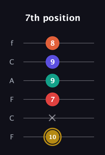 D♯ Diminished 7th Sharp 13th guitar tab — 7th position (10 x 7 9 9 8) in Open D Tuning (DADF♯AD) · Capo 3