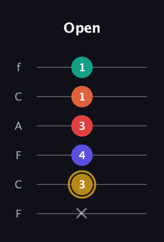 D♯ Diminished 7th Sharp 13th guitar tab — Open (x 3 4 3 1 1) in Open D Tuning (DADF♯AD) · Capo 3