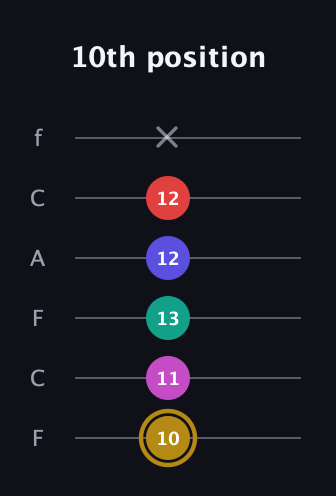 D♯ Diminished 7th Sharp 5th guitar tab — 10th position (10 11 13 12 12 x) in Open D Tuning (DADF♯AD) · Capo 3