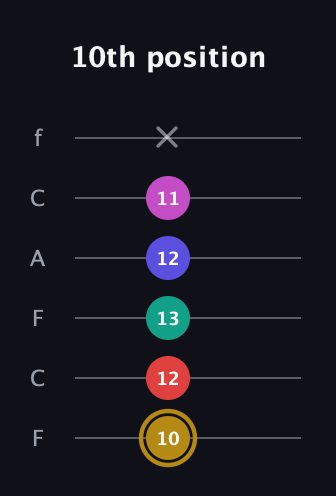 D♯ Diminished 7th Sharp 5th guitar tab — 10th position (10 12 13 12 11 x) in Open D Tuning (DADF♯AD) · Capo 3