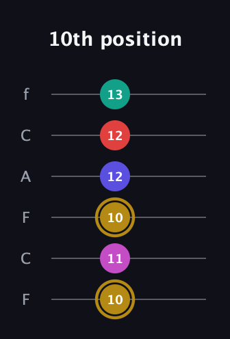 D♯ Diminished 7th Sharp 5th guitar tab — 10th position (10 11 10 12 12 13) in Open D Tuning (DADF♯AD) · Capo 3