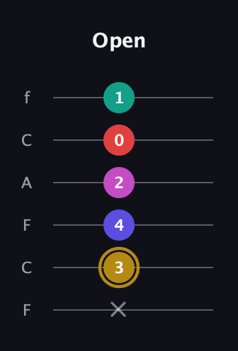 D♯ Diminished 7th Sharp 5th guitar tab — Open (x 3 4 2 0 1) in Open D Tuning (DADF♯AD) · Capo 3