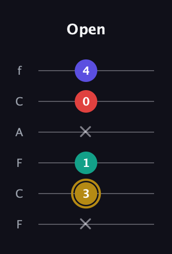 D♯ Diminished 7th Sharp 9th guitar tab — Open (x 3 1 x 0 4) in Open D Tuning (DADF♯AD) · Capo 3