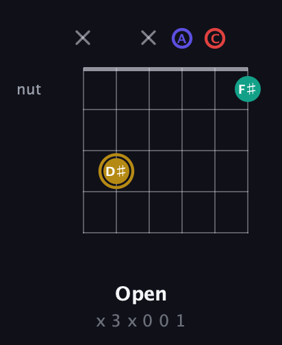 D♯ Diminished 7th Sharp 9th guitar chord — Open (x 3 x 0 0 1) fretboard diagram in Open D Tuning (DADF♯AD) · Capo 3