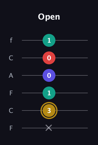 D♯ Diminished 7th guitar tab — Open (x 3 1 0 0 1) in Open D Tuning (DADF♯AD) · Capo 3