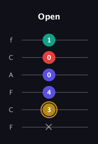 D♯ Diminished 7th guitar tab — Open (x 3 4 0 0 1) in Open D Tuning (DADF♯AD) · Capo 3